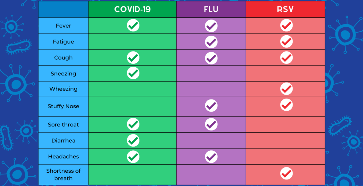 Covid VS Flu VS RSV - Premier Pediatric Urgent Care Provider in Texas - Little Spurs Pediatric Urgent Care
