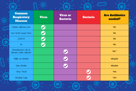 Antibiotics: Yay or Nay? - Premier Pediatric Urgent Care Provider in Texas - Little Spurs Pediatric Urgent Care